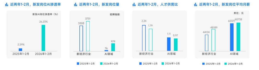 平均月薪6万, 岗位暴涨12倍, 春招薪资天花板在哪个赛道?
