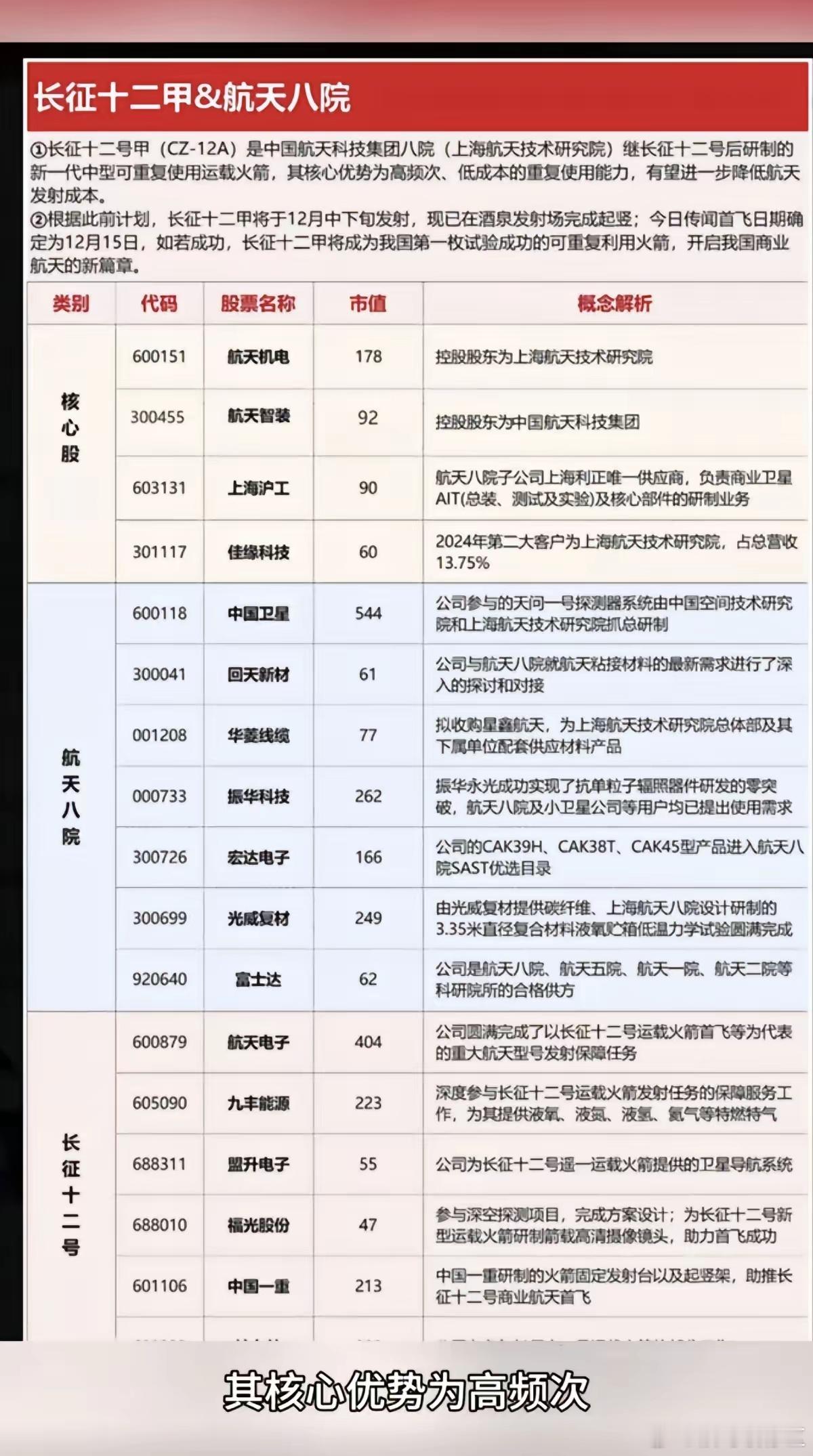 长征十二甲&航天八院！12月份，计划发射的火箭！关联个股！