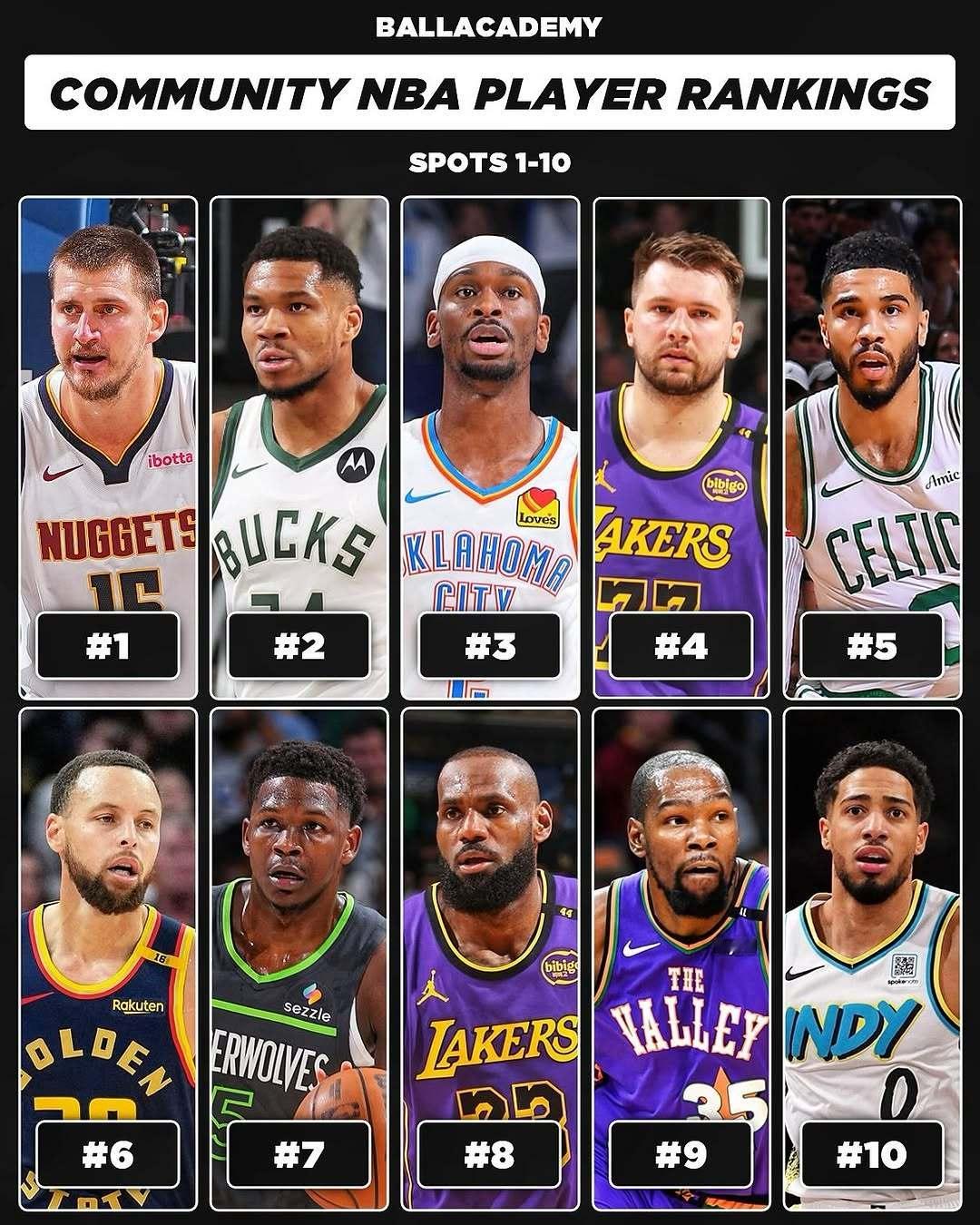 美媒排的现役NBA球员前十名：约基奇第一，字母哥第二，亚历山大第三，东契奇第四，