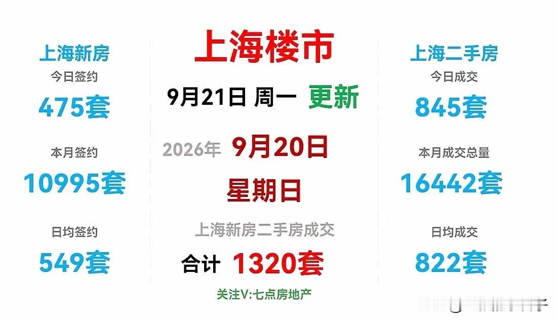 上海楼市，第二次准备起飞！金九银十，稳了！昨天9月20日，虽然是周末，但