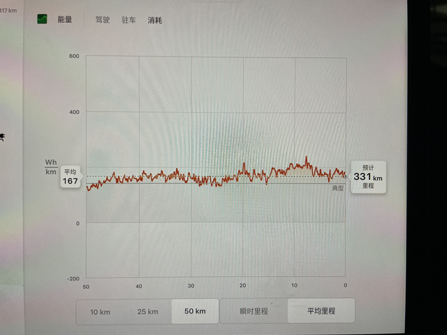 我都买电车了，还在乎能耗？除了开中长途之外，电车用的久了，就会发现，在自己有家