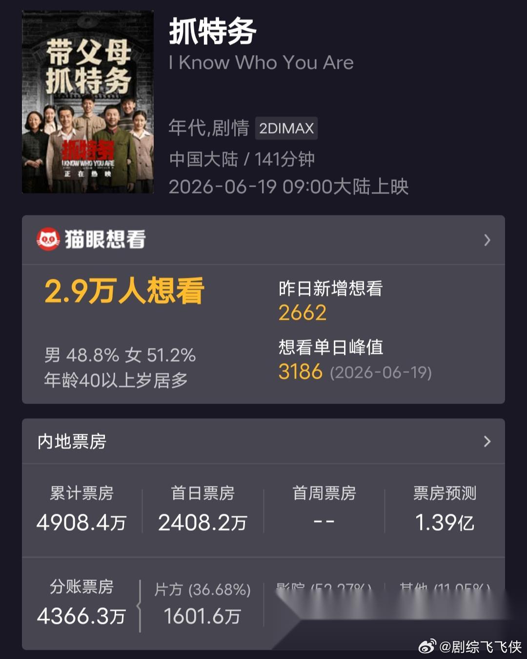 《抓特务》上映三天，票房4900万，平台预测总票房1.39亿。对于一部大明星大制