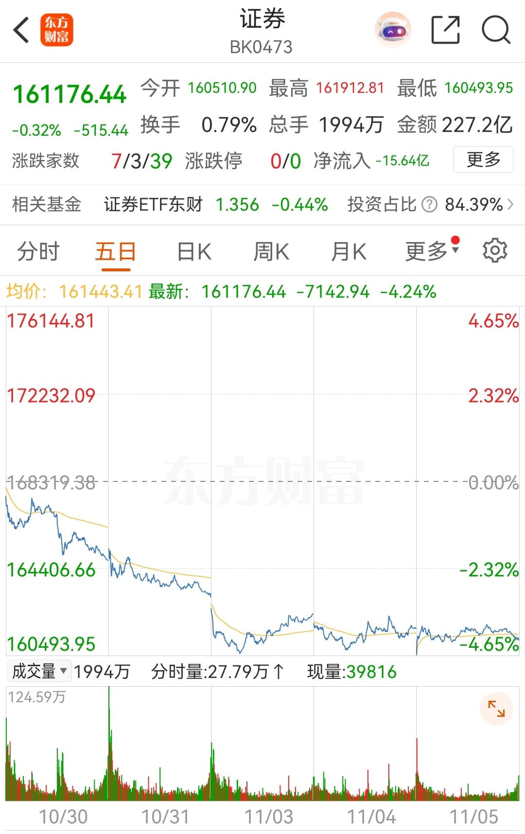 券商板块5连阴，见底了吗？券商股是散户扎堆的票，主力就是不肯去