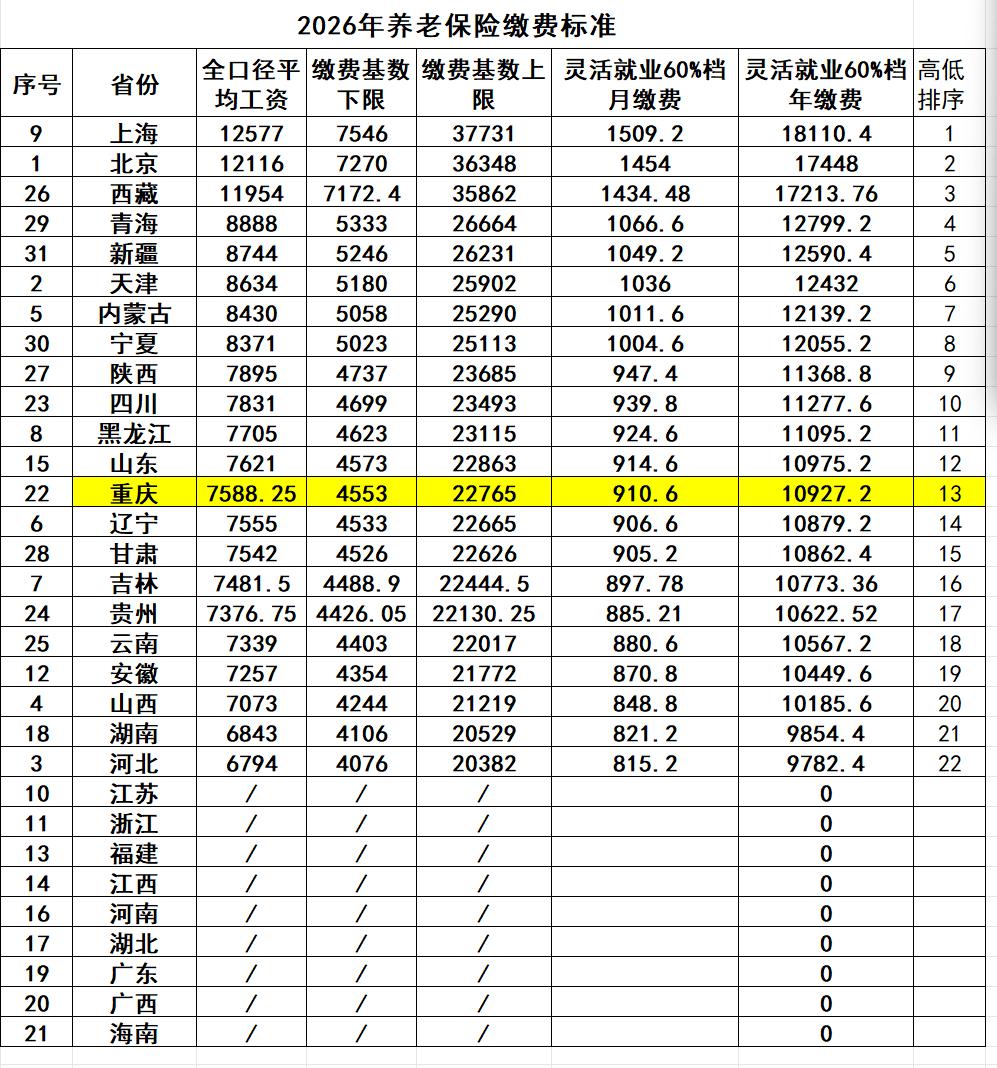 重庆公布2026年养老保险缴费基数（渝人社规〔2026〕18号）2025年社平