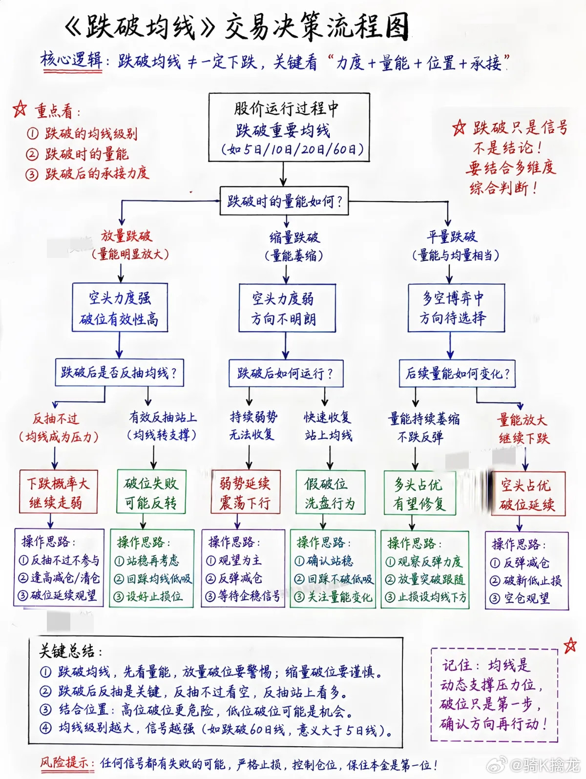 跌破均线就赶紧跑路？很多人都踩进了这个交易误区不少老股民做交易，习惯把均线当成一