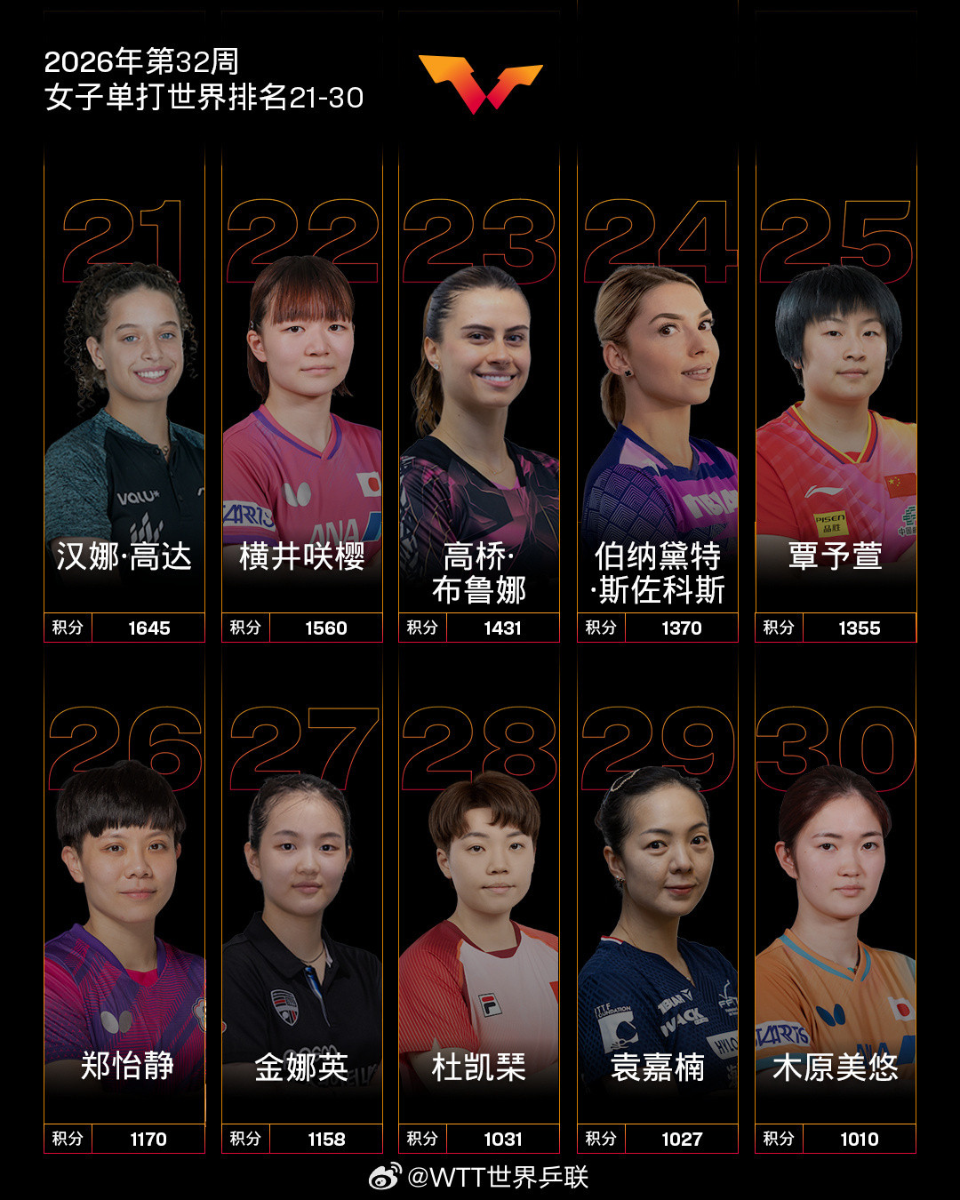 #孙颖莎11350分#国际乒联2026年第32周世界排名更新，女单方面，11