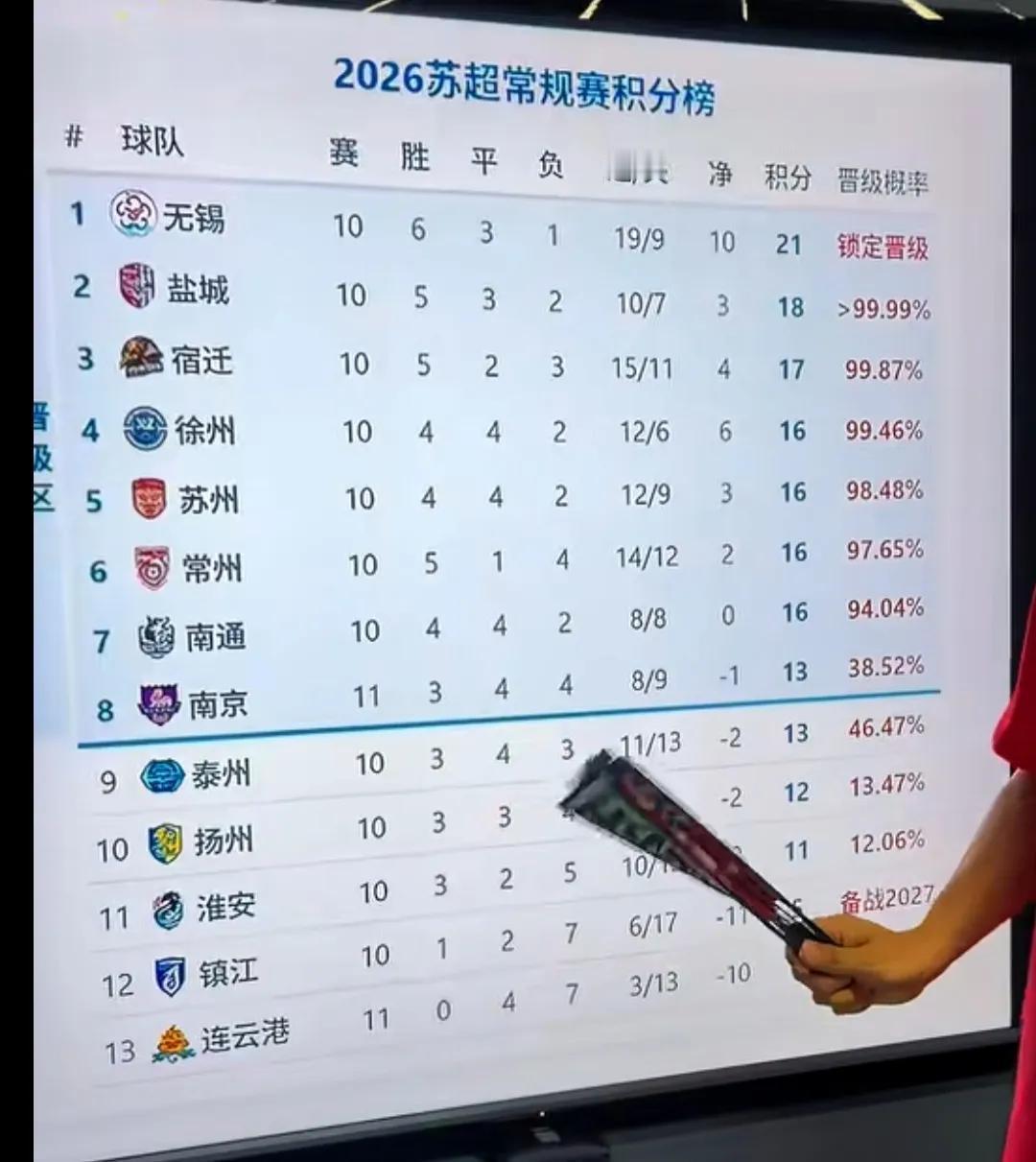 网络推算，南京晋级概率只有38%啦。泰州晋级概率46%，因为少赛一场。南