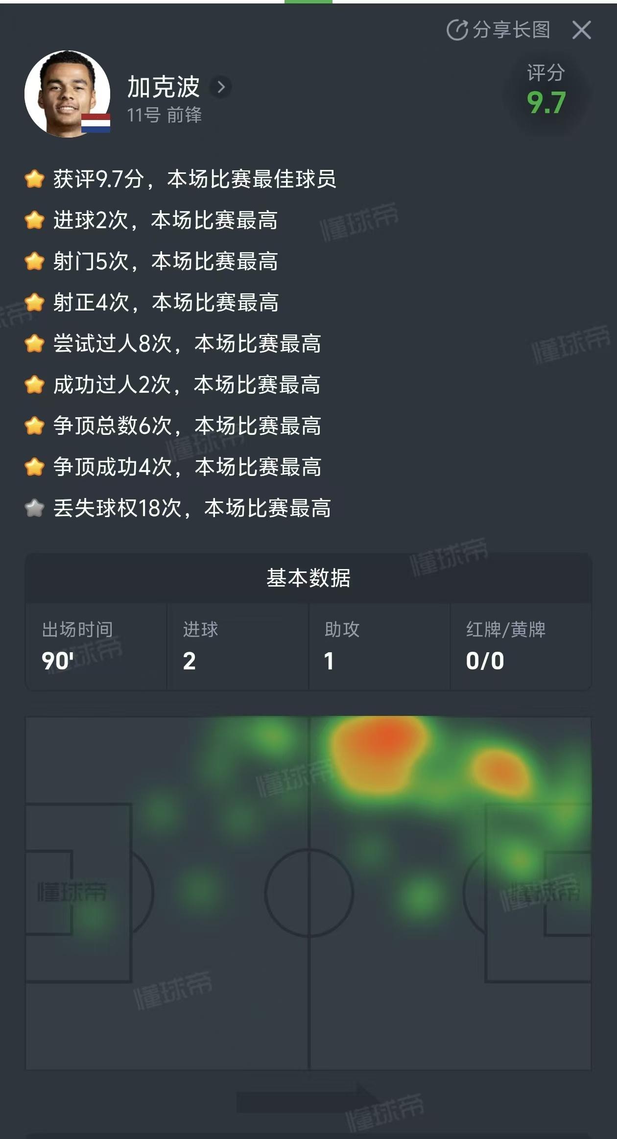 加克波踢得好，利物浦一喜一忧。喜的是能卖个好价钱。忧虑他是不是很强，不是