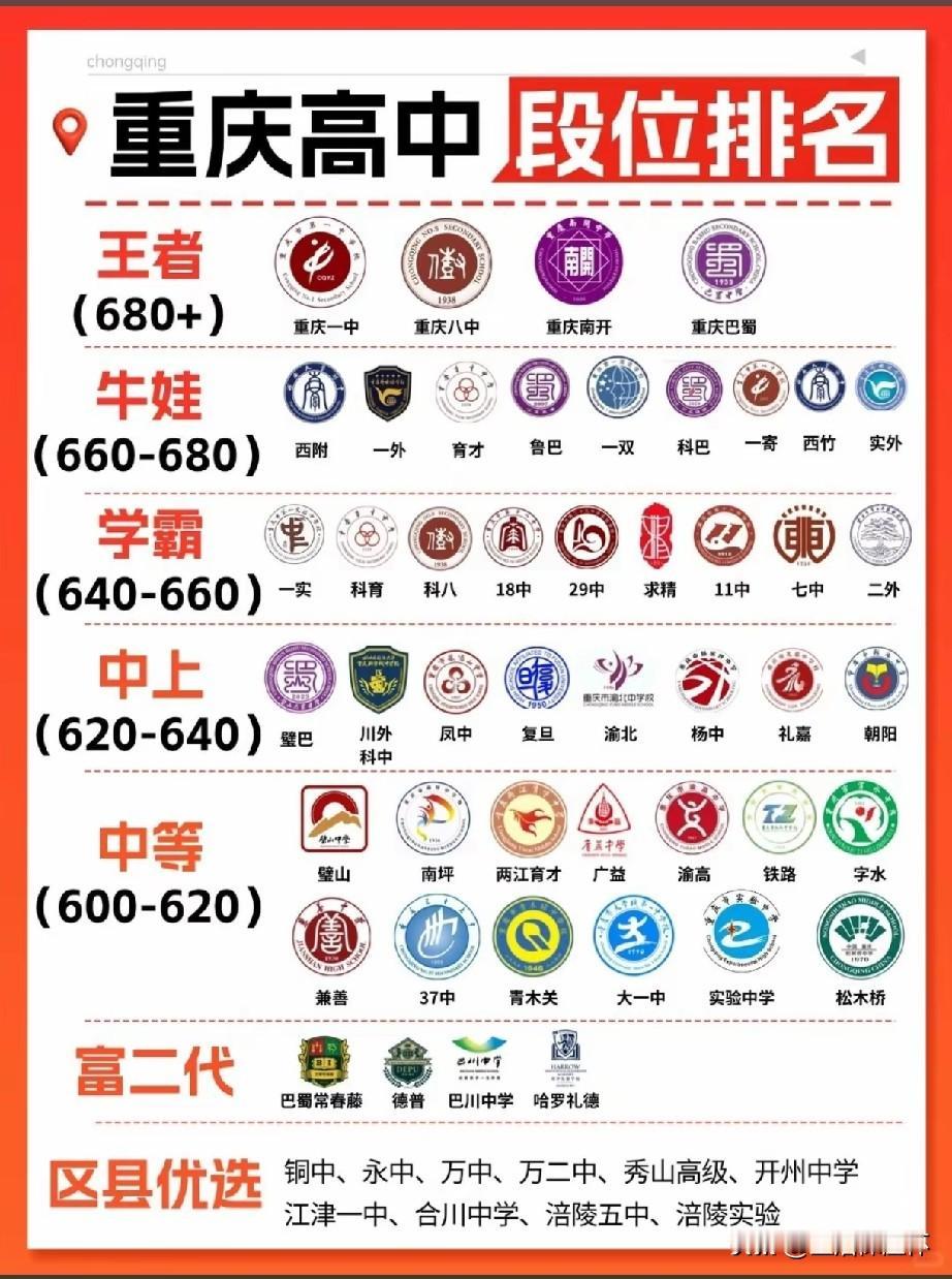 重庆高中梯队排名榜单出炉！王者梯队为重庆一中、八中、南开、巴蜀四所名校，适配68