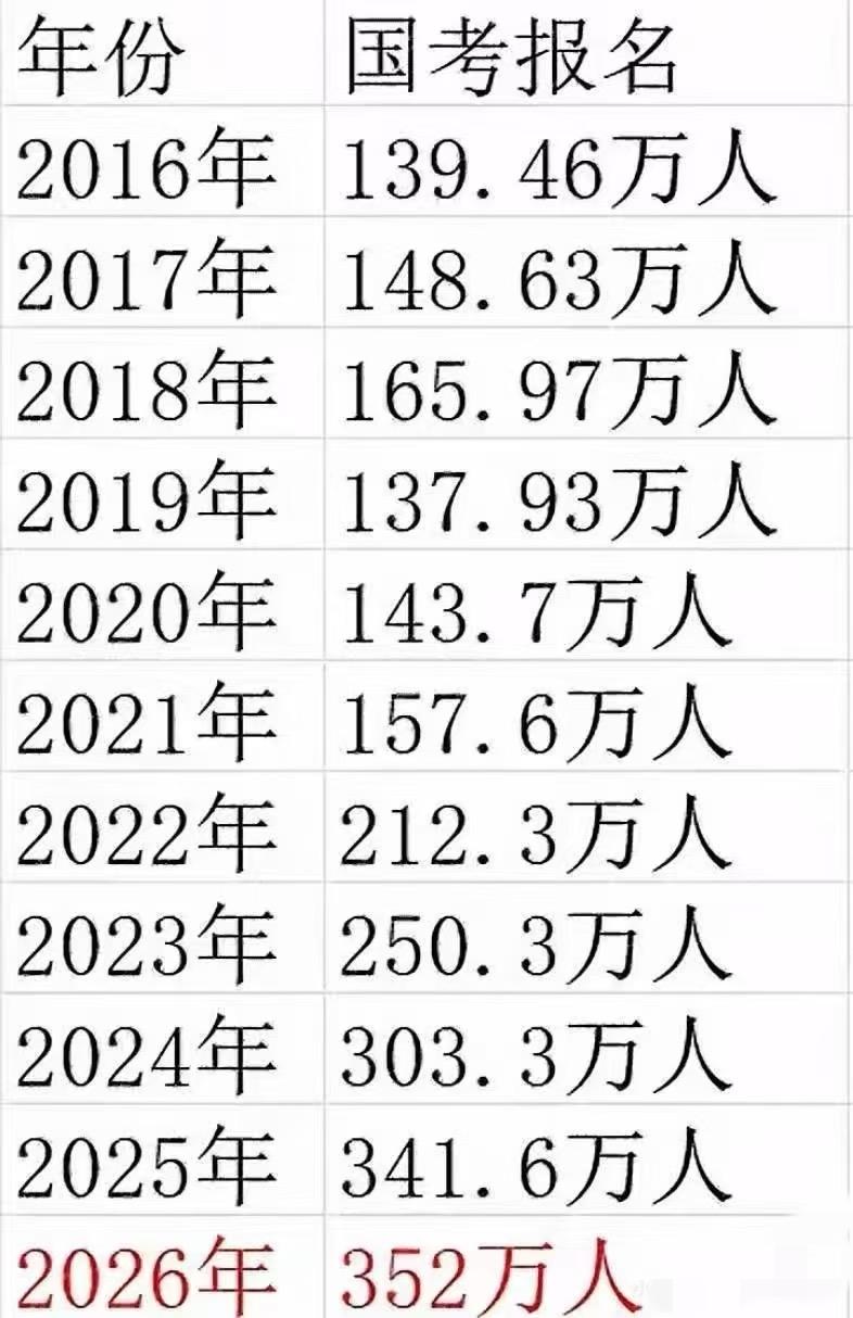 历年国考报名人数。自从疫情过后,大环境愈发差了,所以众多应届生和工作者选择考