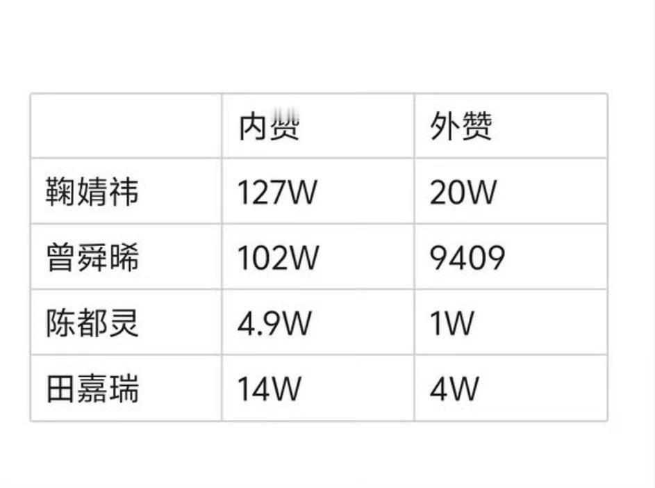 《月鳞绮纪》主演新华社采访数据排名：不论是播放量还是点赞量鞠婧祎毫无疑问，永远断