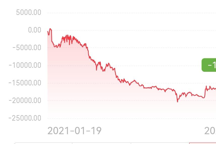 我在老伴儿的支付宝账户里，买了点基金。这可好了，一入侯门深似海！从进入就