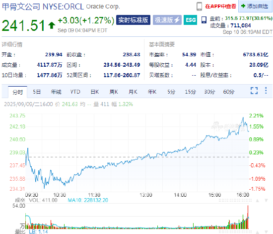 甲骨文CEO称云收入将飙升至1440亿美元, 甲骨文盘前大涨30%