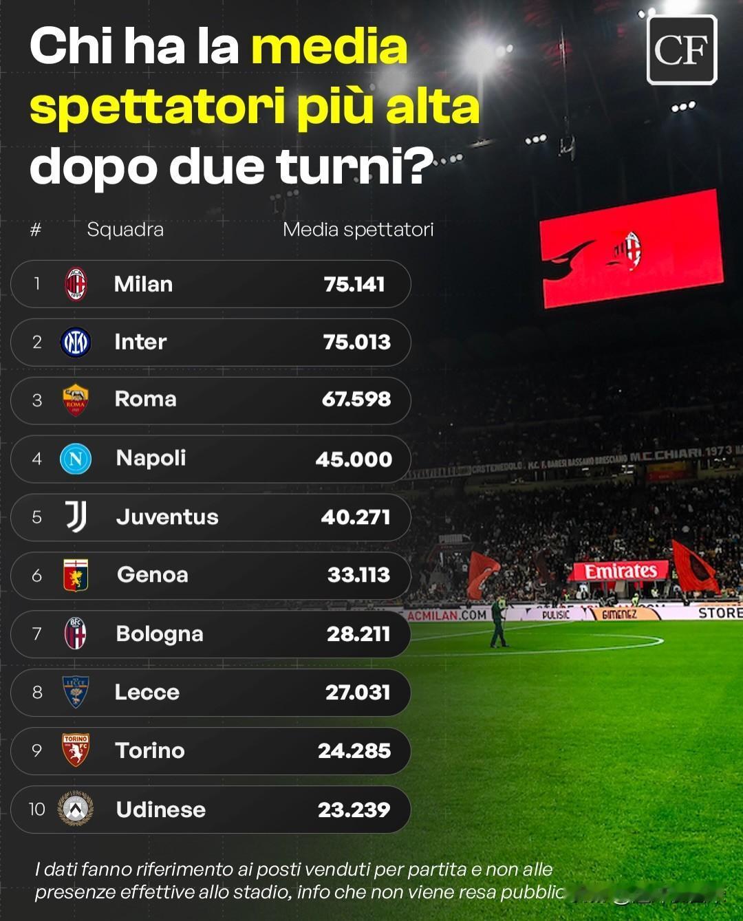 意甲两轮战罢，AC米兰以场均75141名观众位居上座人数榜首，国际米兰以场均75