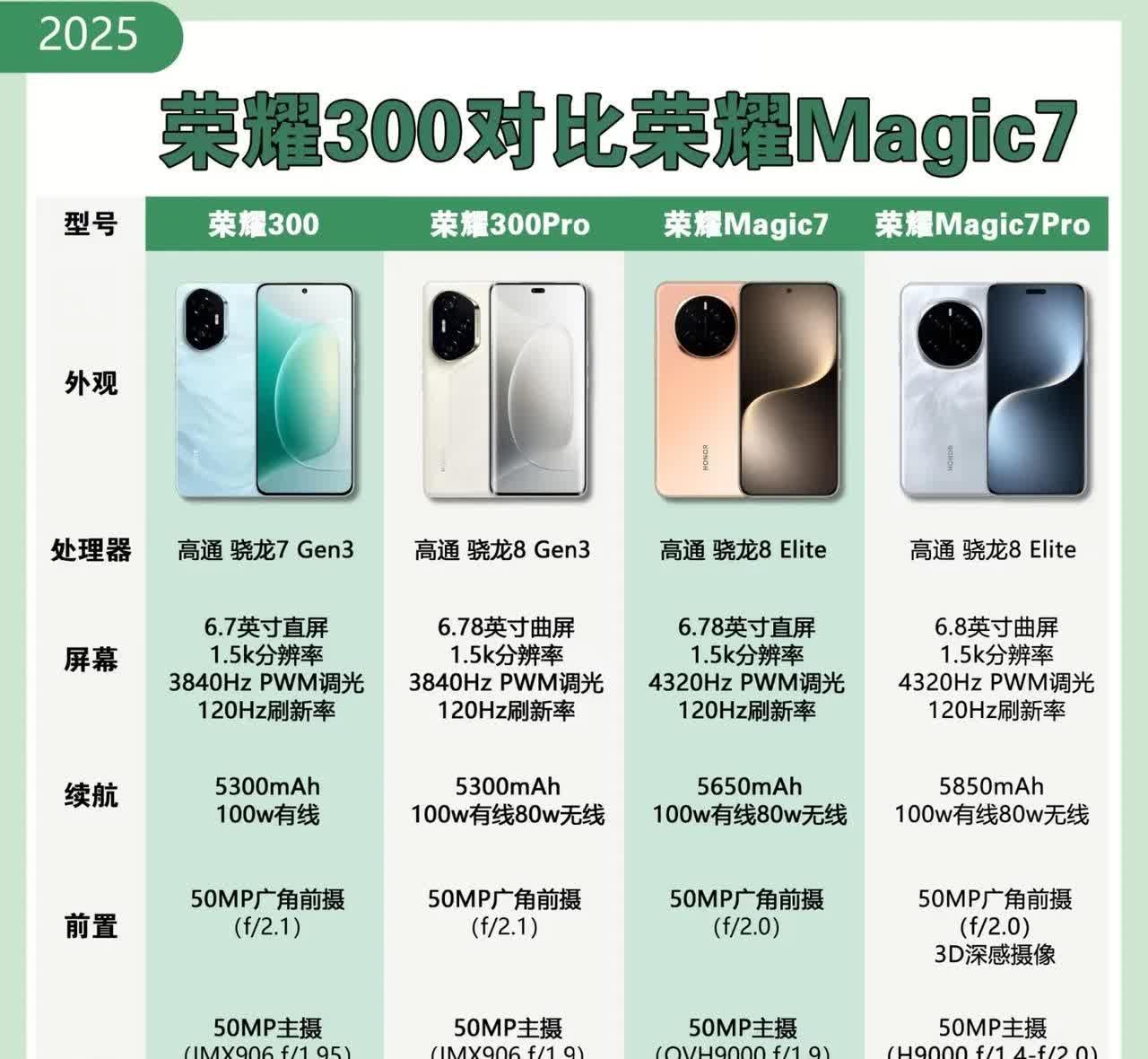 在犹豫荣耀300系列跟荣耀Magic7系列如何选？荣耀300系列定位荣耀数字
