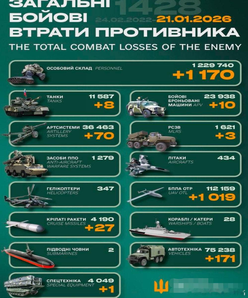 乌俄战争日报第1428天1月20日，乌新任国防部长表示，乌军将从两个方面构建对俄