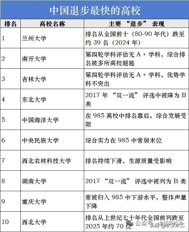 退步最快高校排名，兰州大学、南开大学和吉林大学位列前三。兰州大学曾是我国最为知名