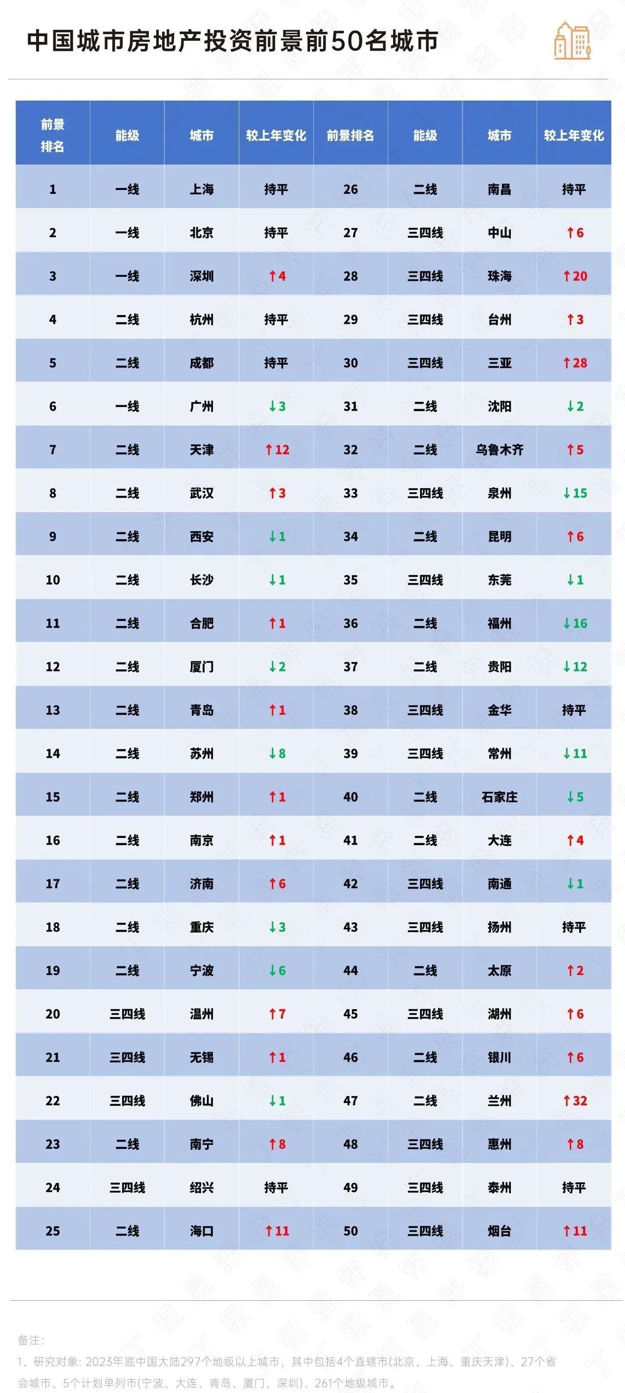 2025年中国房地产投资前景前50名的城市。这个榜单看看就行吧！没想到合肥的前景