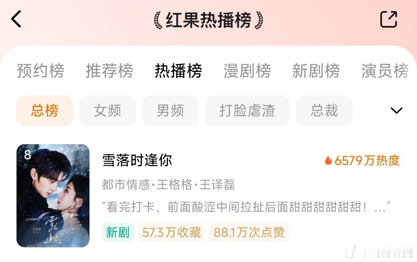 王格格的短剧雪落时逢你预约了还没看，首日热度6579万，目前收藏50几万，这成