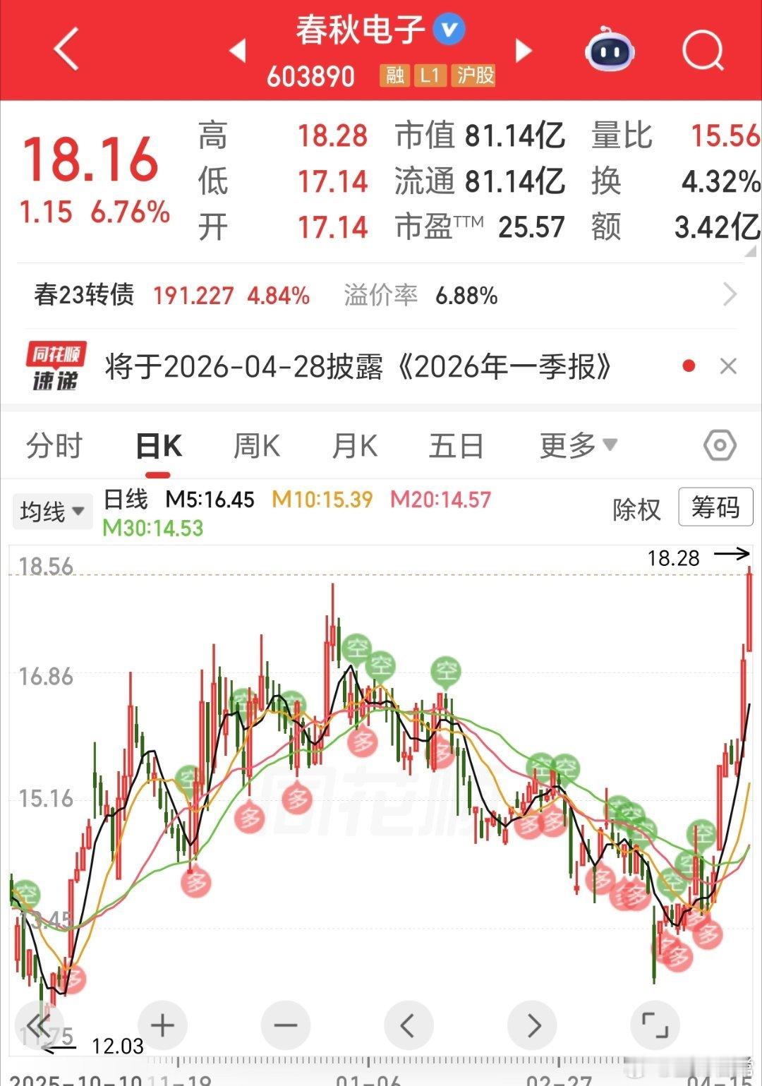 应有掌声，春秋也突破多年高点了。惊喜，都是给耐心者的。实实在在的吃肉，胜过一切。