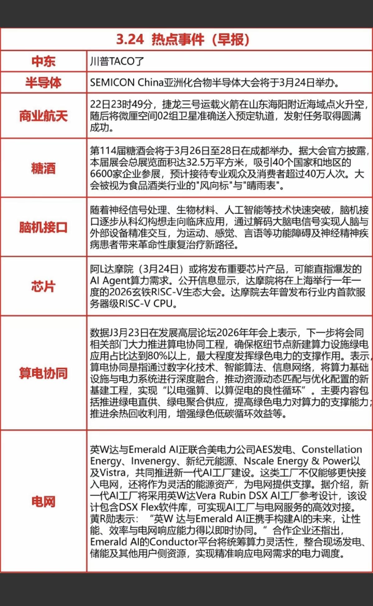 3.24周二重要财经信息汇总！1.中东局势缓和2.半导体3.商业航天