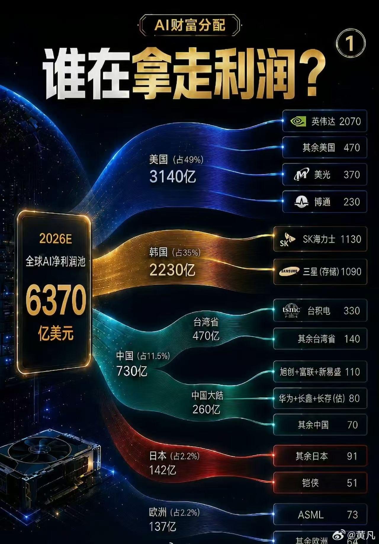 全世界AI创造的暴利，每个国家到底分走多少？一张关于“2026年全球AI