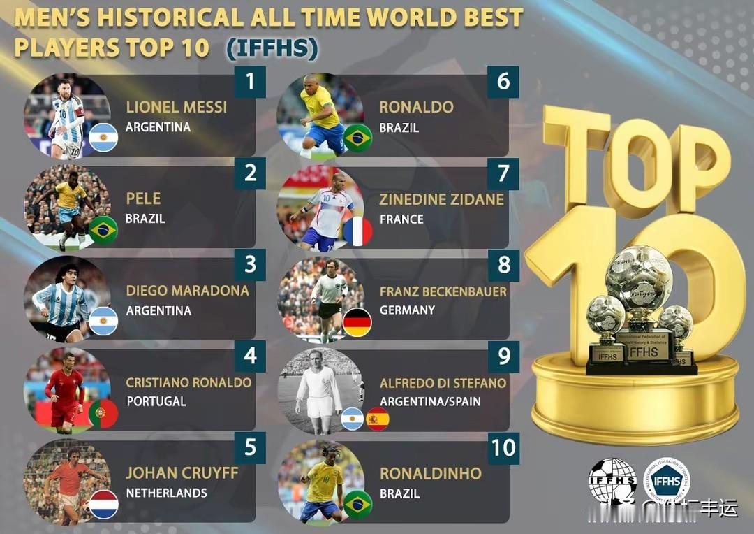 国际足球历史和统计联合会(IFFHS)评历史最佳球员TOP10🔥🔥🔥1