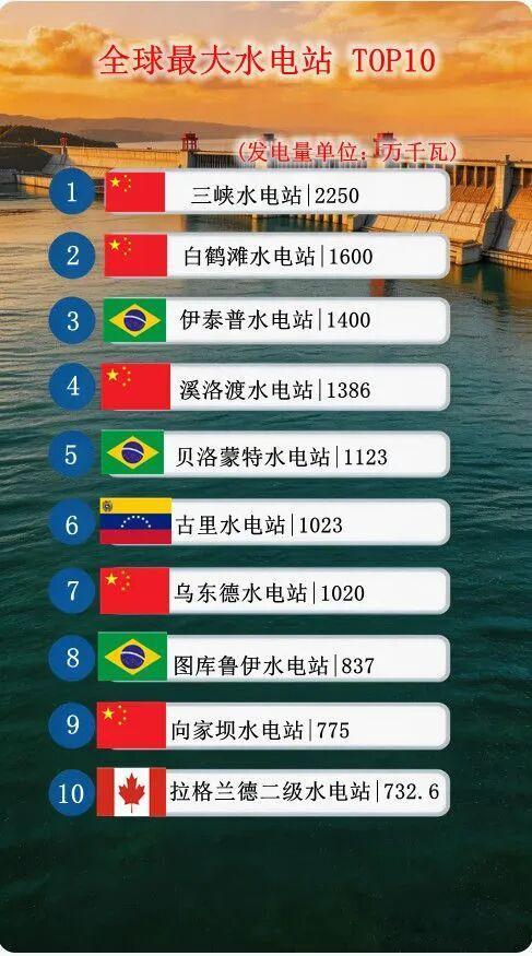 全球十大水电站，中国占了好几个，真牛！三峡水电站稳居榜首，装机容量达2250