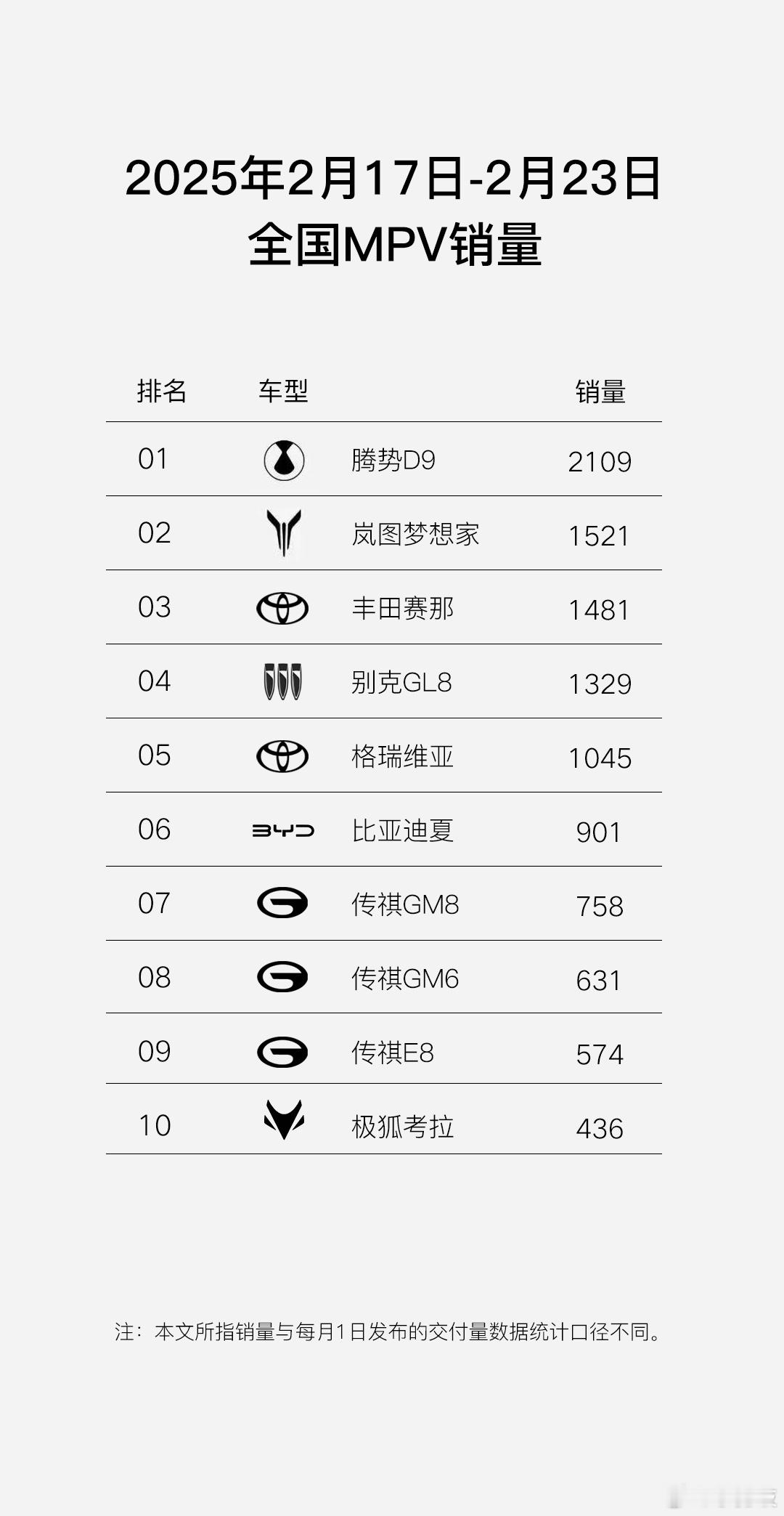 最新一周MPV销量排行出炉：国产MPV把合资车脸打肿了？2025年2月第三周高端