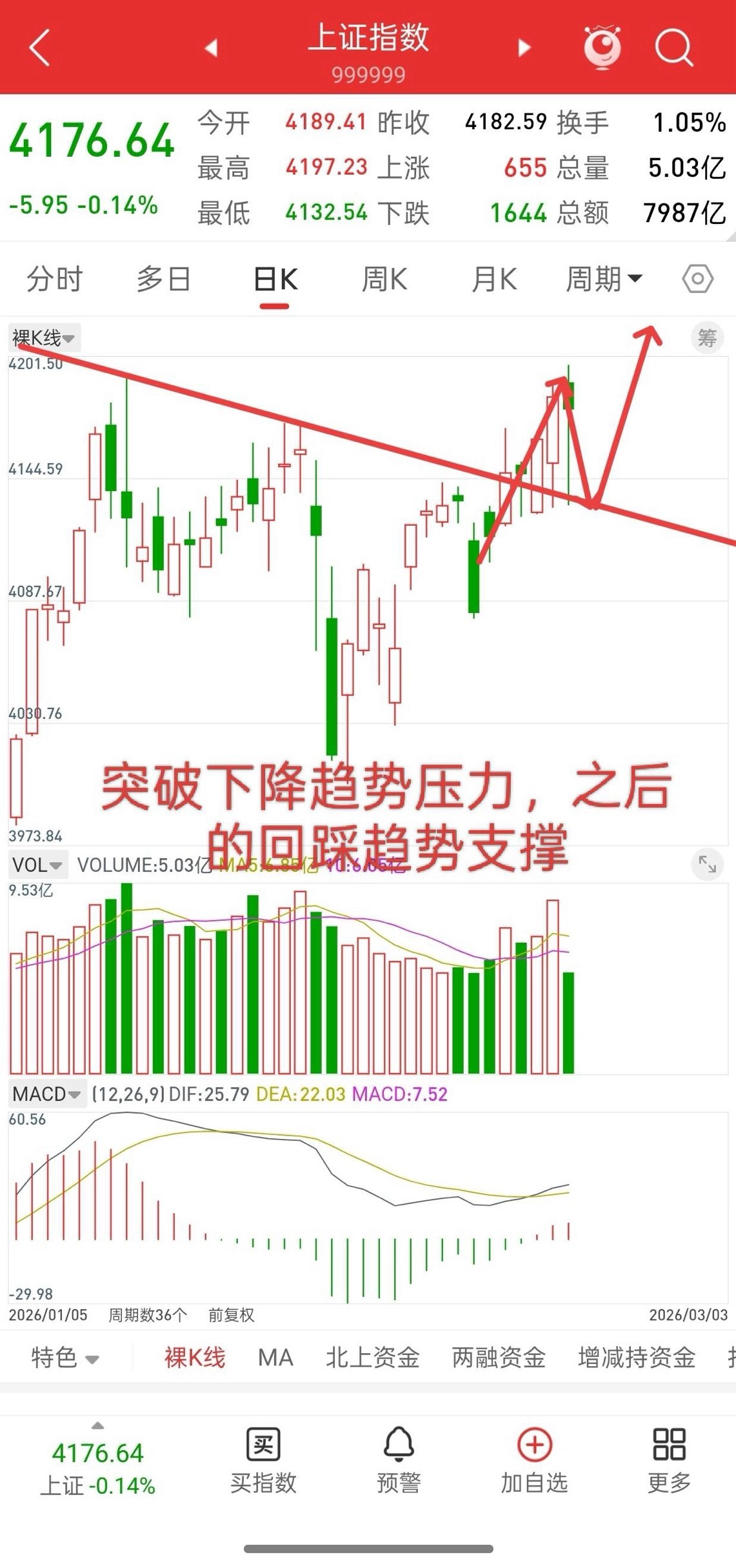 A股，今日探底回升，重现大长腿，历史或许总是惊人的相似！大家有没有发现，只要在这