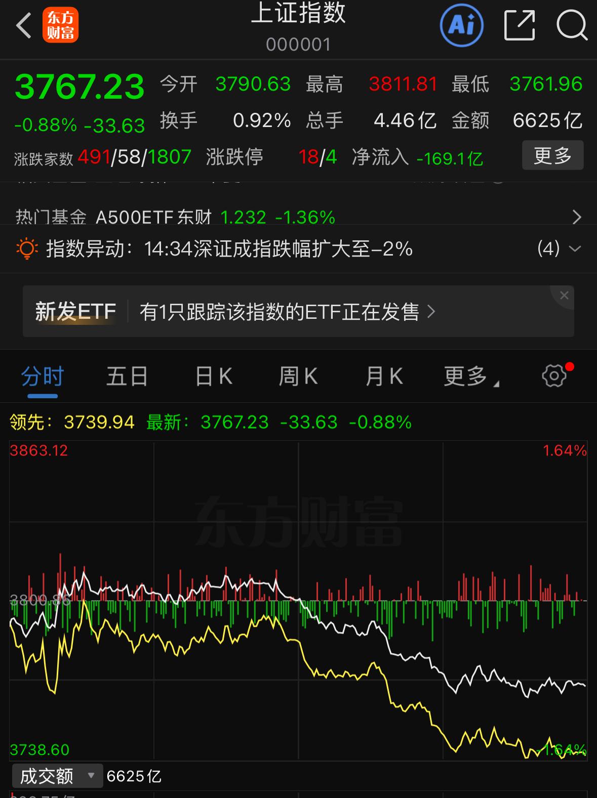 A股午后突发跳水，科技板块集体走弱大跌，直接把早盘好不容易稳住的盘面再次带崩。