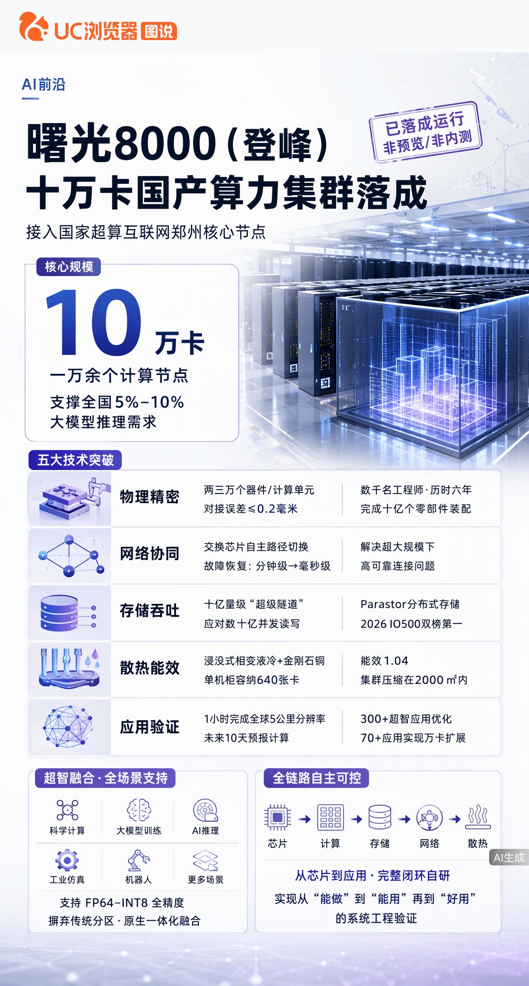 十万张国产芯片同步运转！曙光8000落地郑州，从斗拱结构到毫秒级故障切换，把超大规模算力做成全链路自