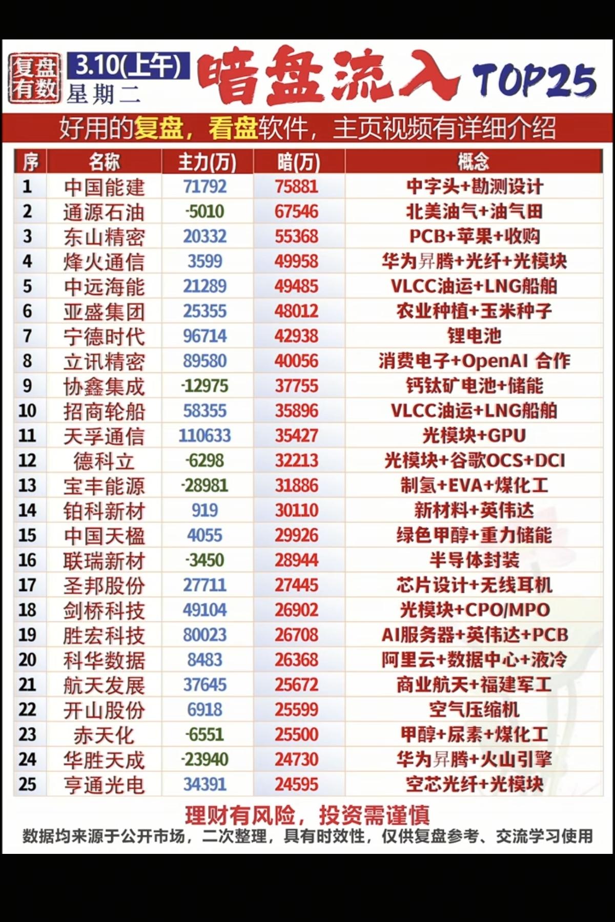 3.10周二主力暗盘资金净流入TOP25！1.CPO光模块2.电子