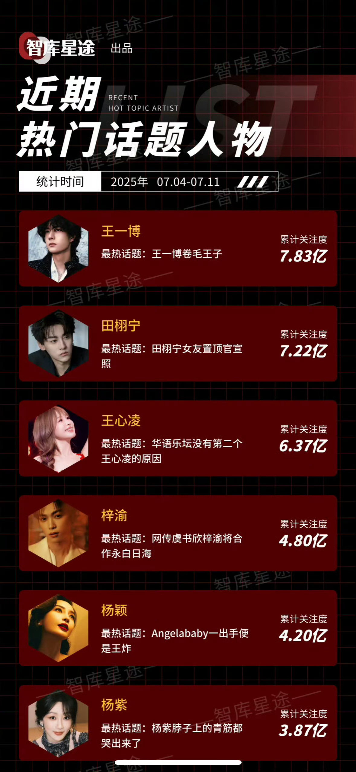 王一博只在重要的场合出现，上一次出现还是两个月前的华表奖。[红脸笑][红脸笑]