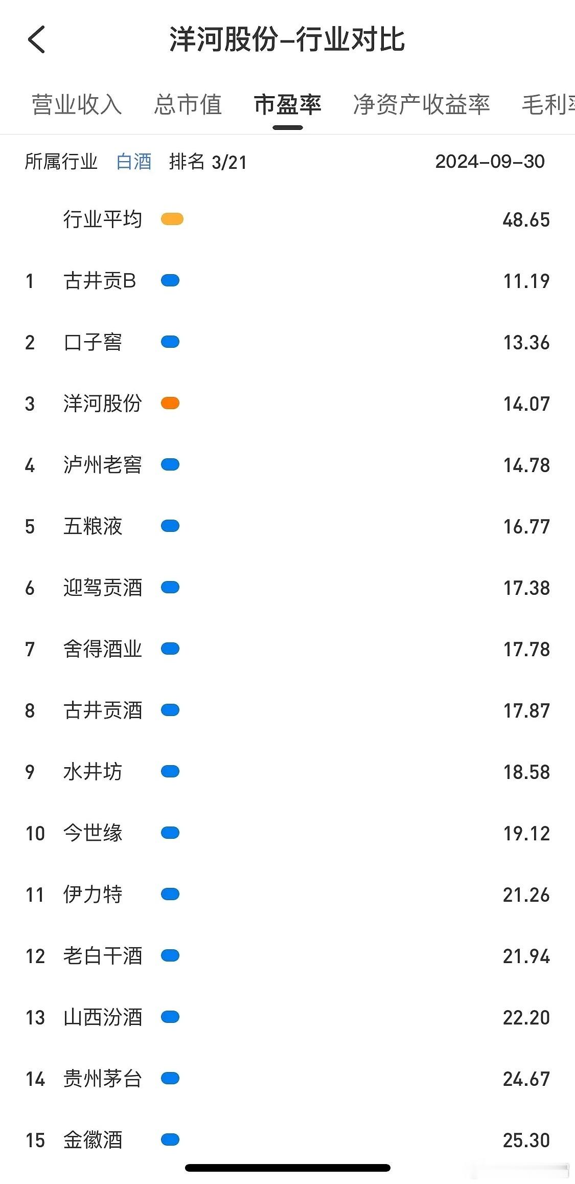 当前中高端白酒利润前五名的酒厂，居然有三家估值排名白酒行业倒数前五，这三家分别是