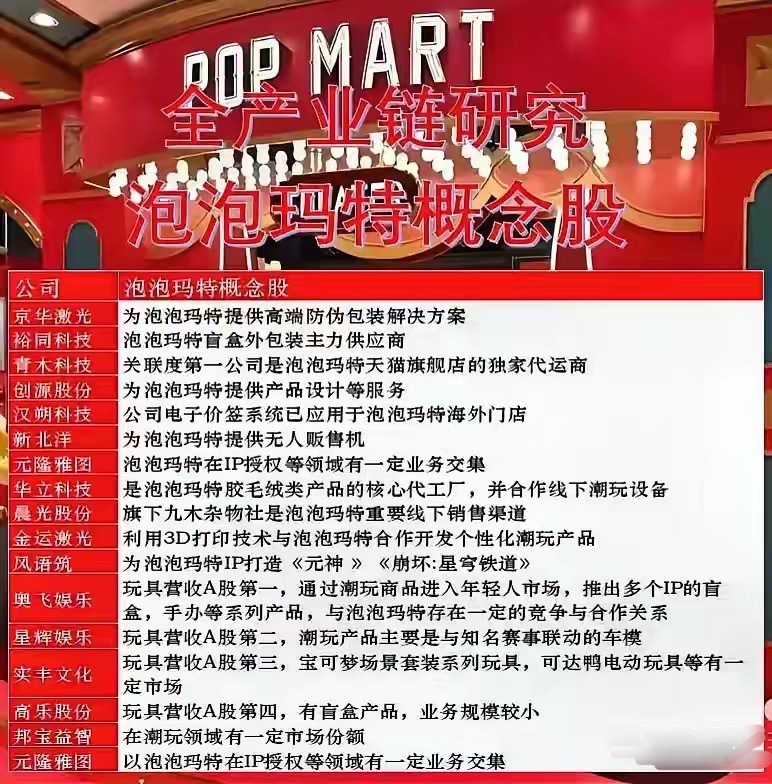泡泡玛概念特产业链全梳理！1.京华激光给泡泡玛特做高端防伪包装。就好比泡泡玛