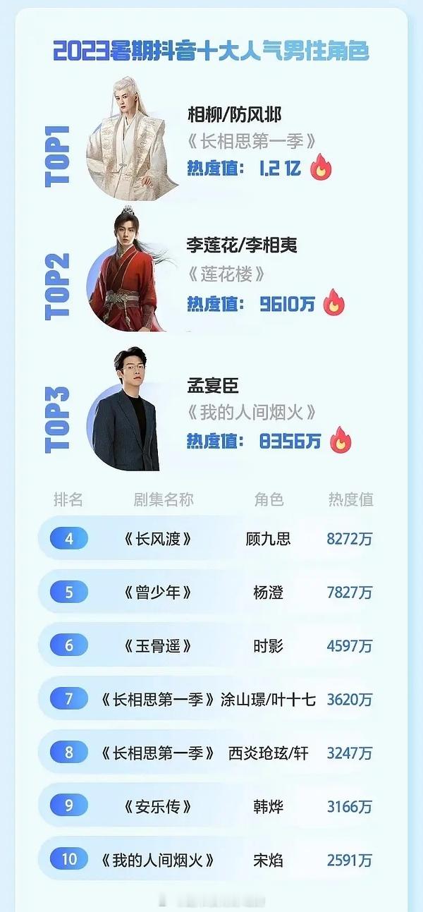 23年暑期档古偶相柳top1，同期断层第一，唯一破亿，再看还是太牛了檀健次​​