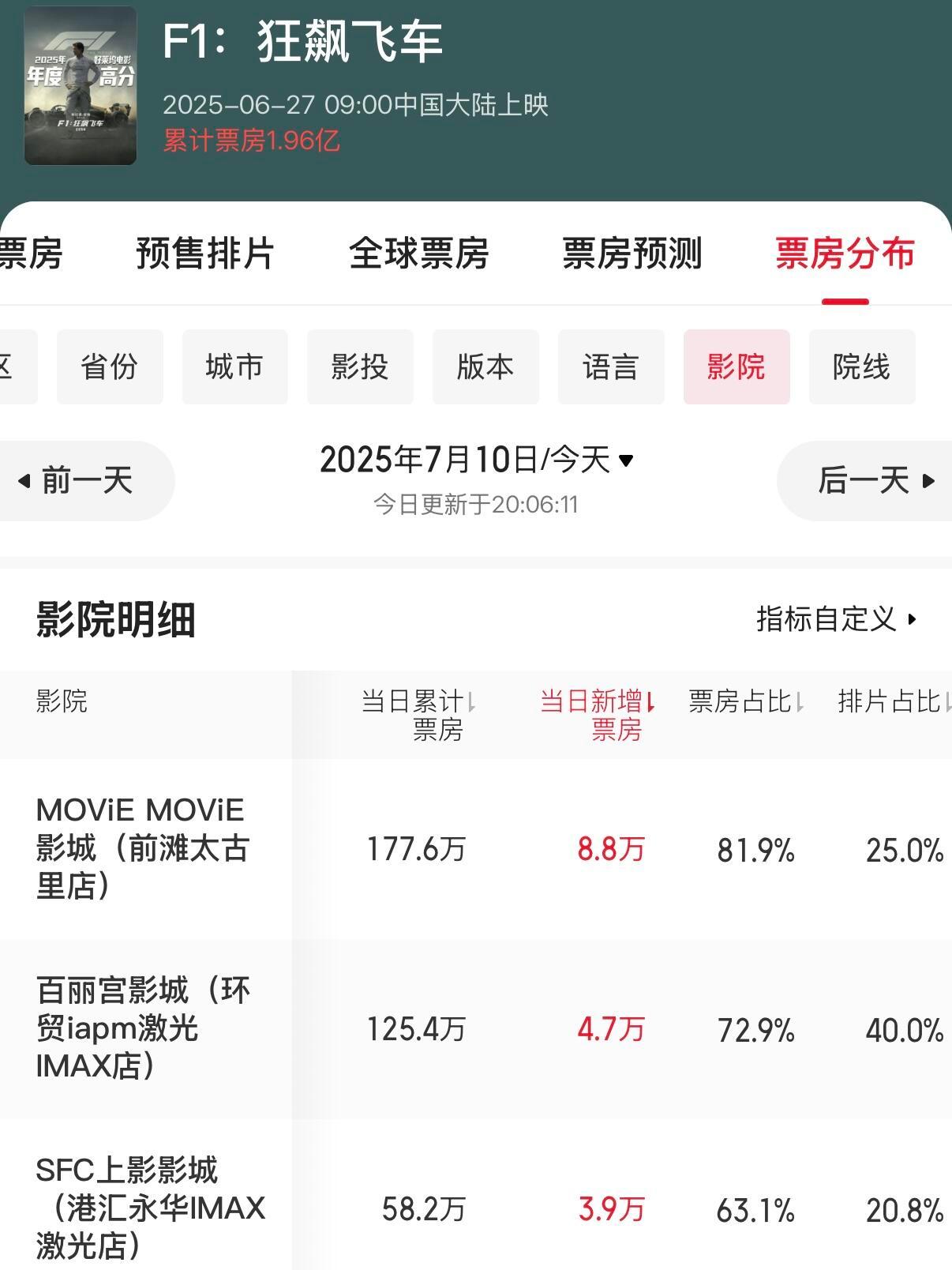 上海三家IMAX影城包揽F1票房影城全国前三🤣前滩太古里又日冠了真