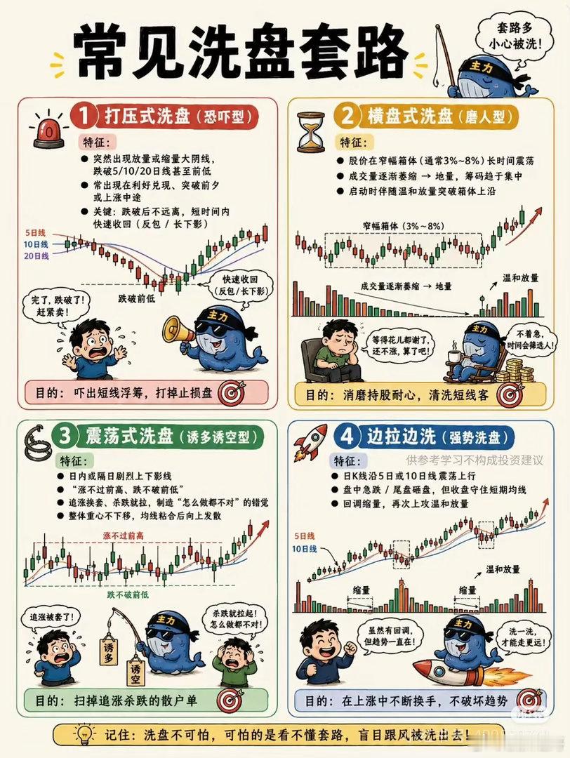 金融小知识：什么是洗盘？洗盘=主力假装逃跑，吓你交出筹码。常见手法：