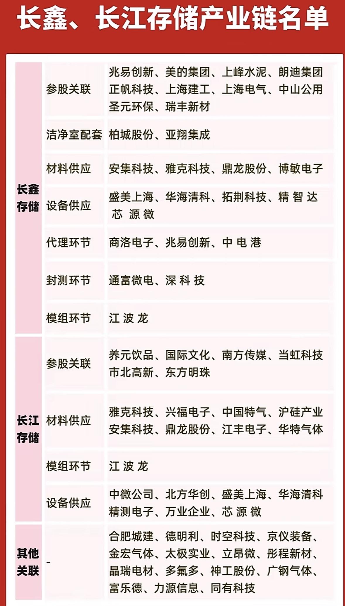 长鑫长江存储产业链大揭秘！参股、材料、设备全都有，这波干货先码住！最近长鑫存