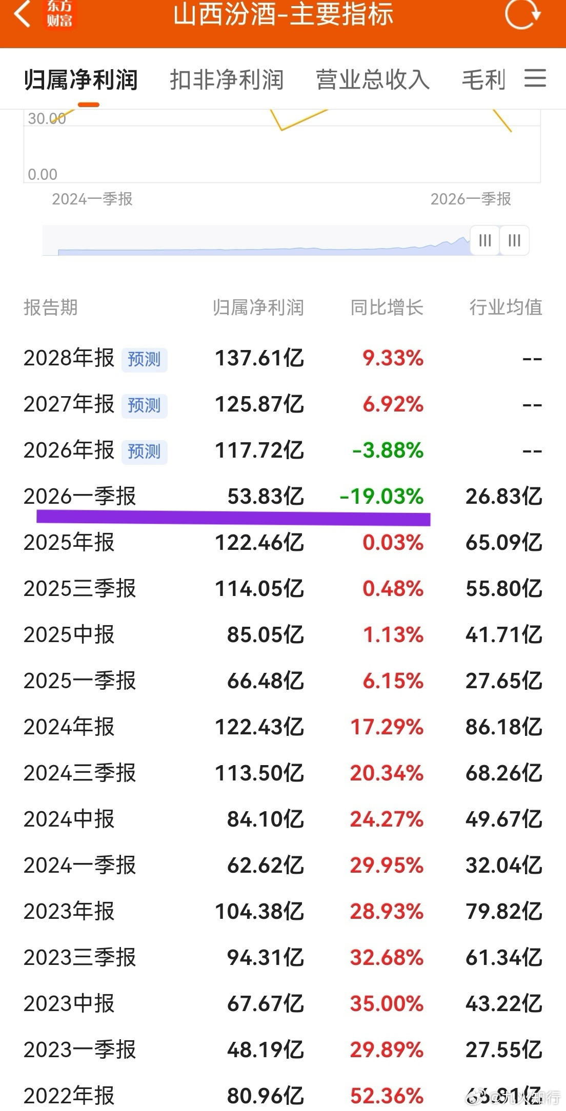 长飞光纤业绩半年盈利24—30亿，市值3500亿上下晃悠。泸州老窖市值1200多