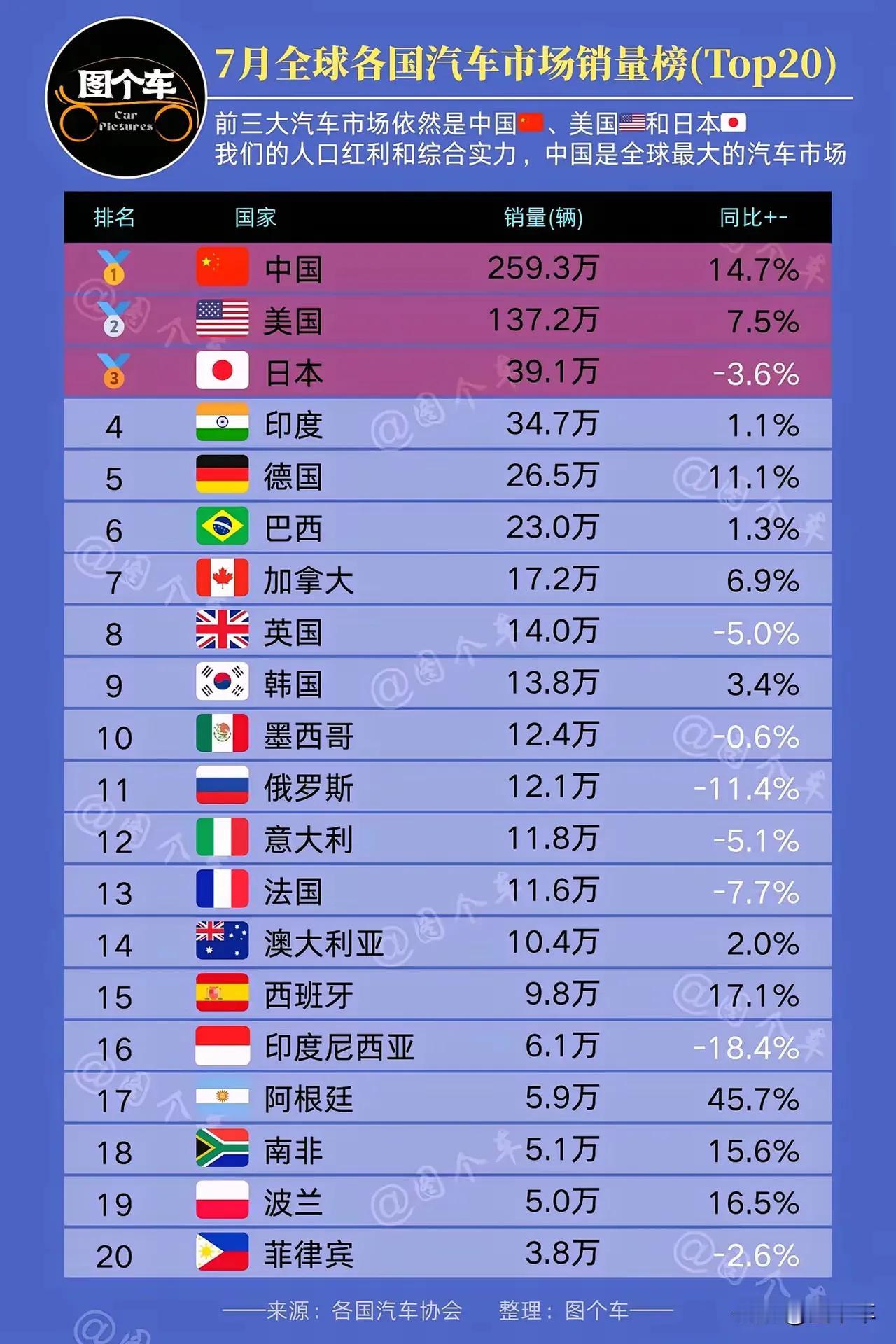 七月份全球各国汽车市场销量榜中国市场的销量在这里用“遥遥领先”一词毫不过分吧