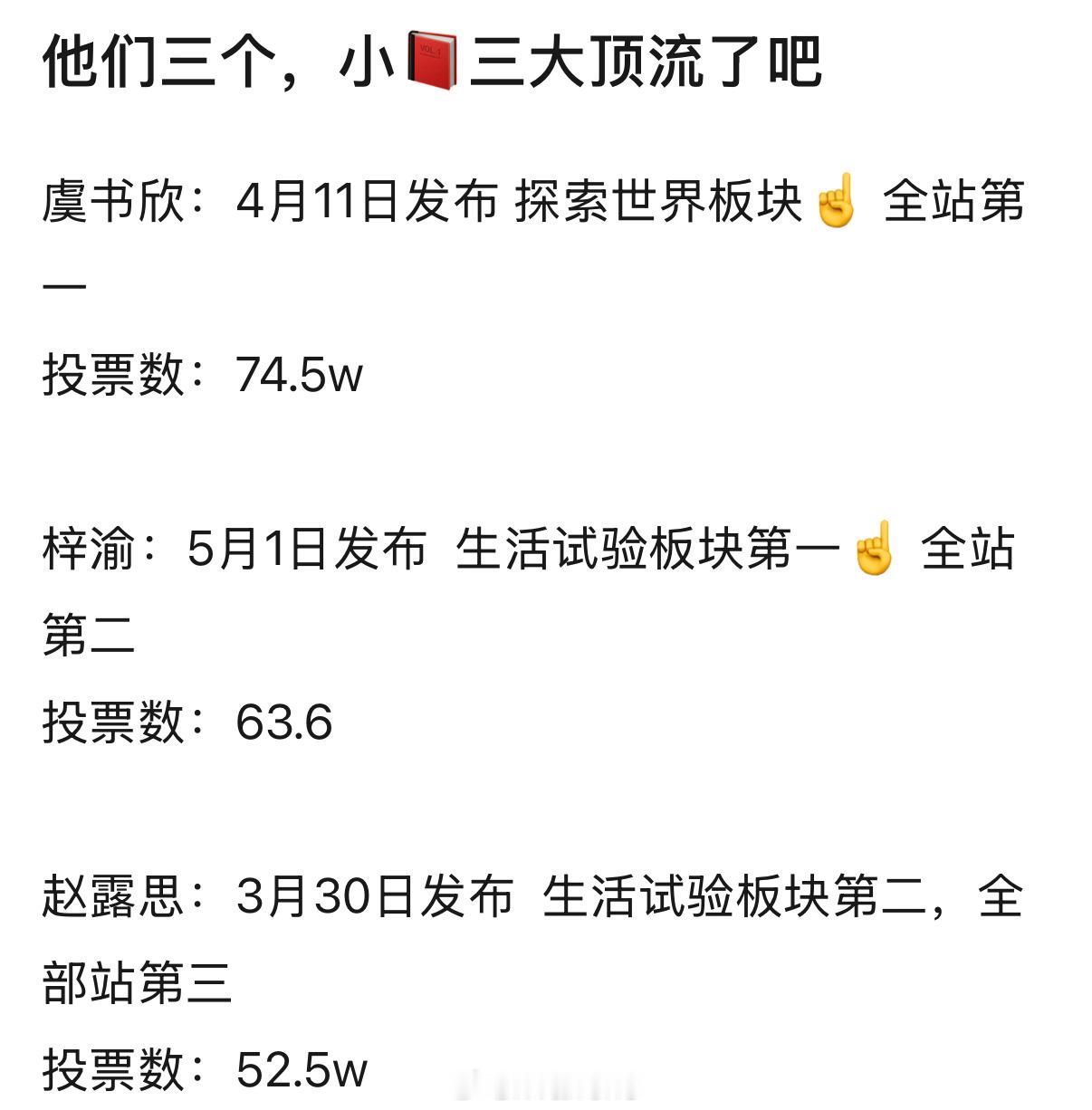目前小红书三大顶流：虞书欣、梓渝、赵露思