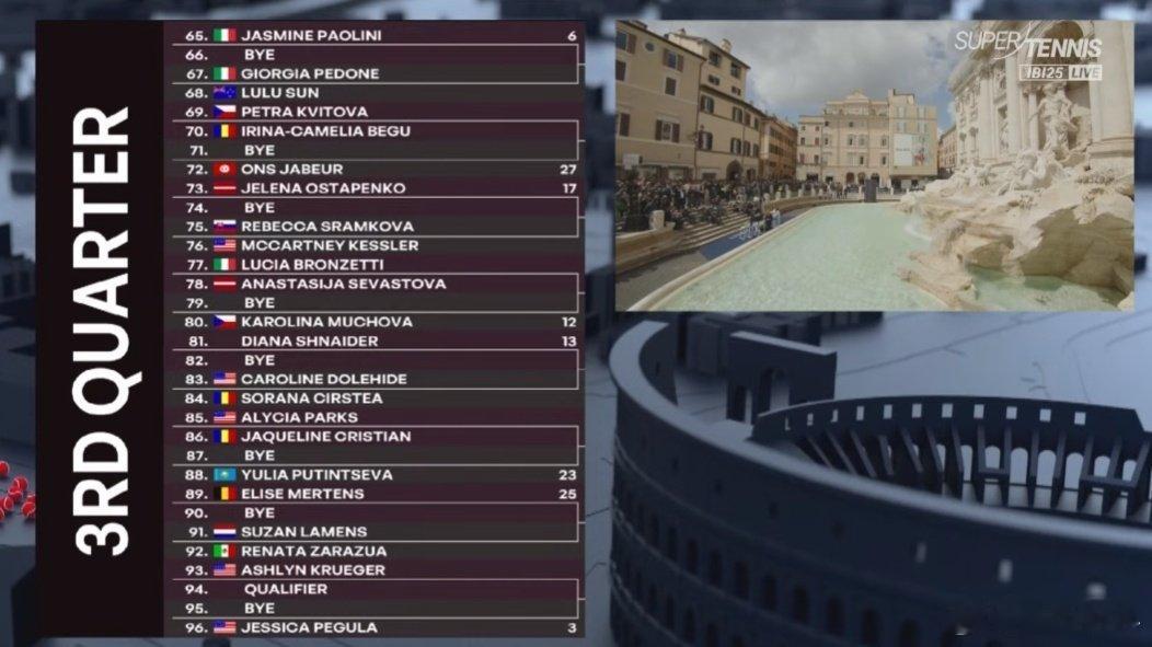 WTA罗马赛签表出炉郑钦文萨巴伦卡罗马赛同区🎾WTA1000罗马站签表出炉，前