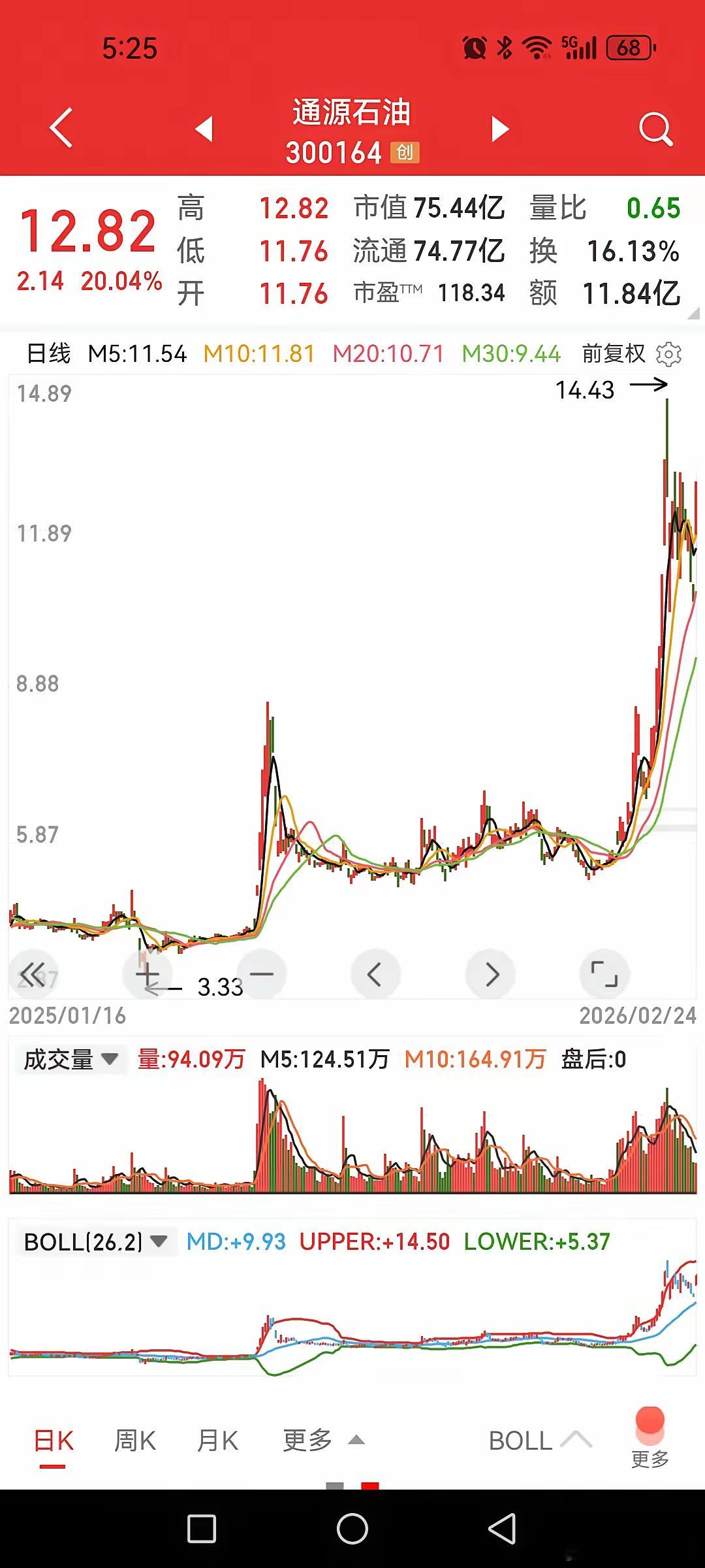 以通源石油为案例，能说明白这轮牛市的性质吗？没业绩也没题材更没预期，一年不到的时
