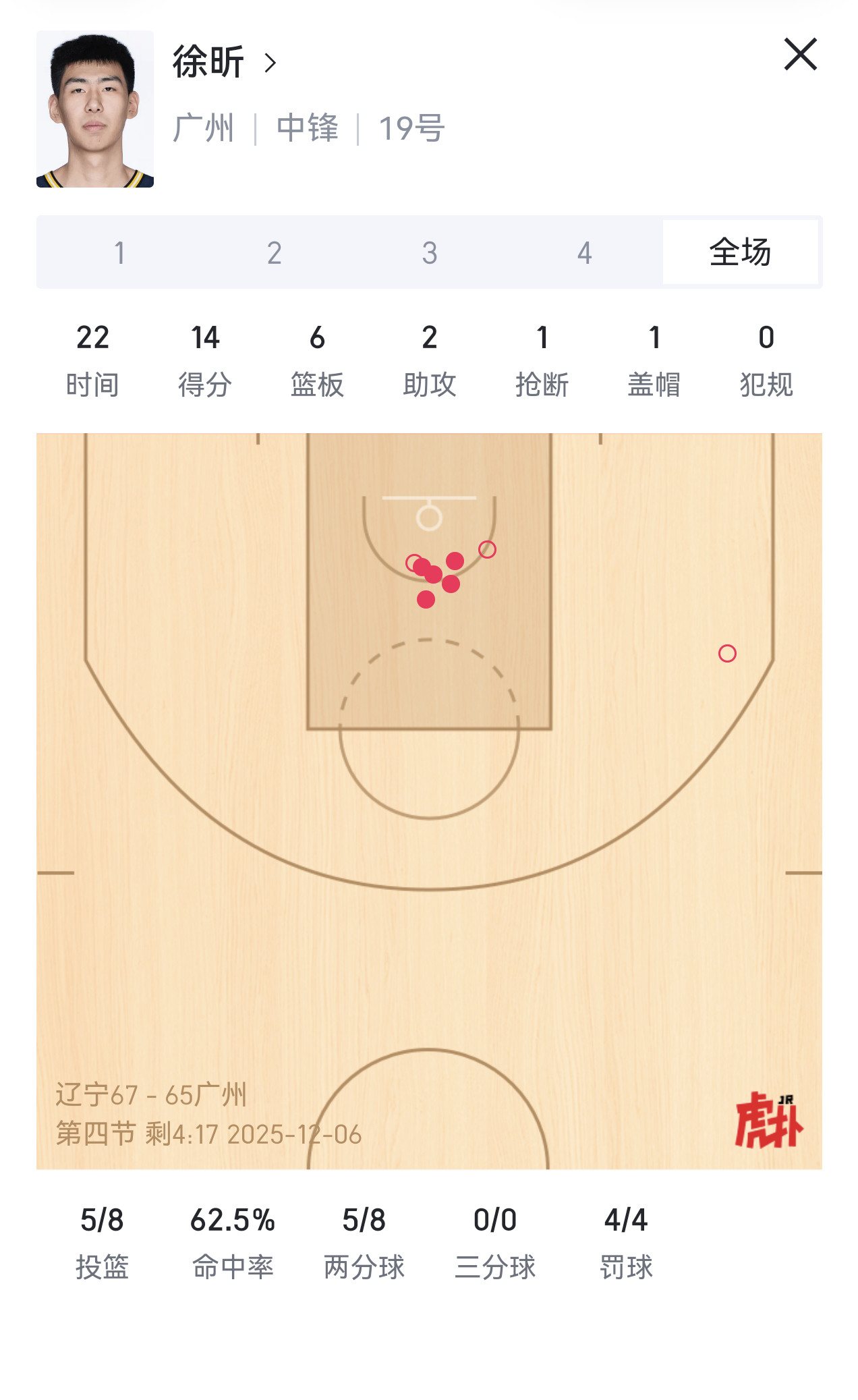 徐昕这个赛季估计要打出来了～～米切尔很会用他。就用他最擅长的，进攻你就去篮下接应