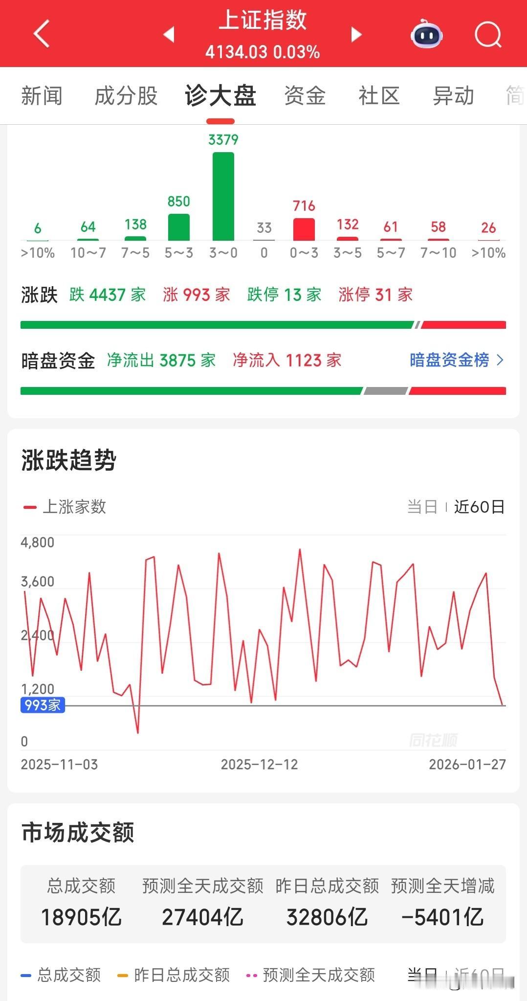 有点过分了，近4500家下跌，不足1000家上涨，指数却是上涨的。。。