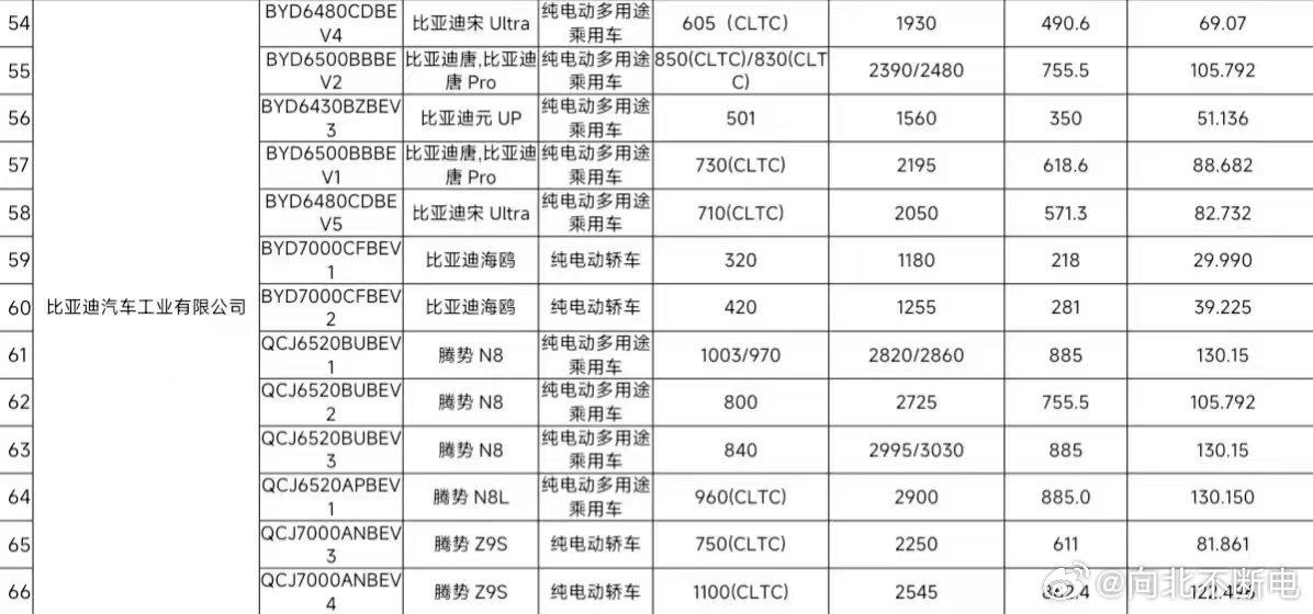 我滴妈，比亚迪这是把长续航干到底了腾势N8都是1003公里的版本～还有更