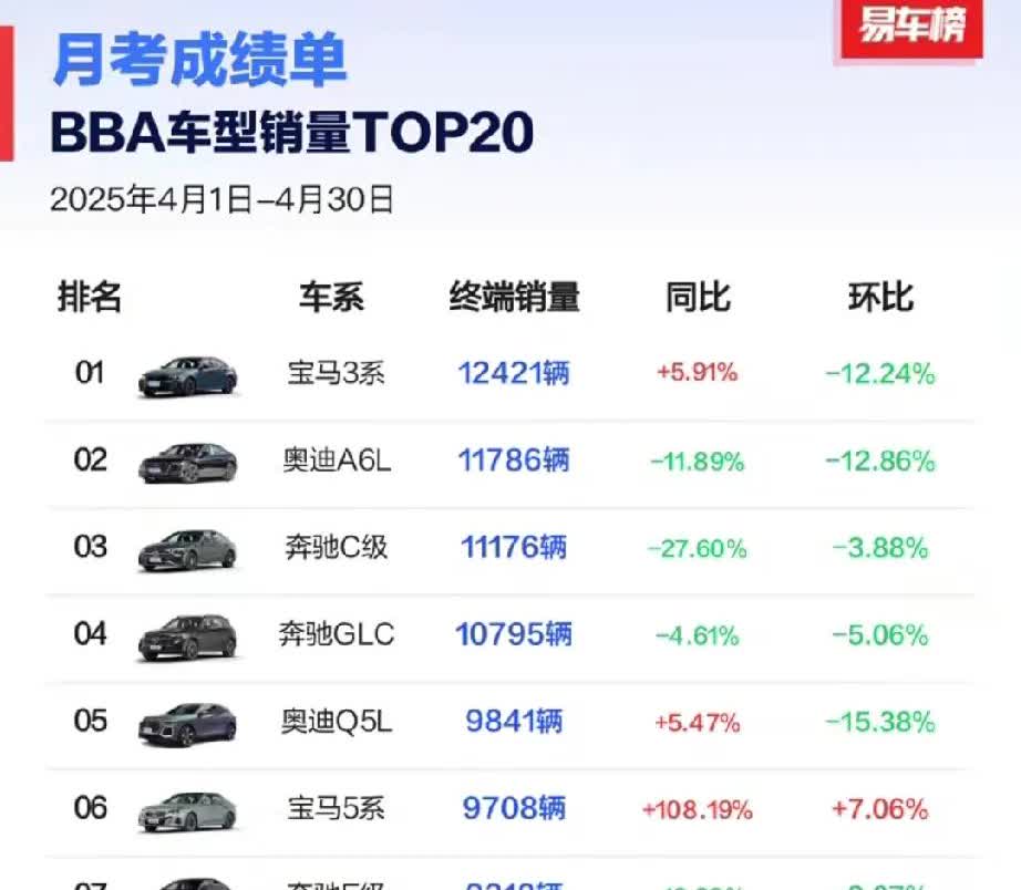 4月的BBA汽车销量榜单新鲜出炉，其中有4款车型的销量突破了一万辆，4款车型的销