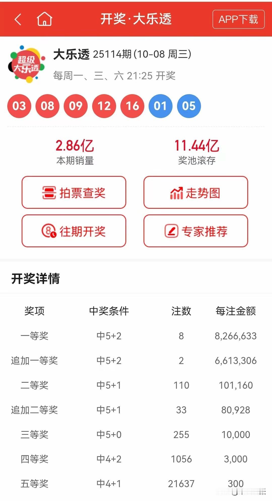 彩票着实让人捉摸不透。上期开出的号码，这期竟重复了四个，连后面两个号也一样，这情